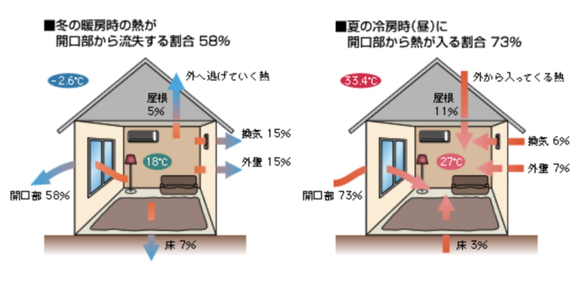 家の空調熱は半分以上が開口部から流出する