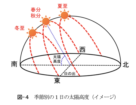 季節別の１日の太陽高度