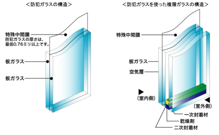 防犯合わせガラスの構造