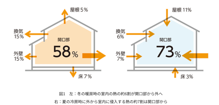 窓からの熱貫流量