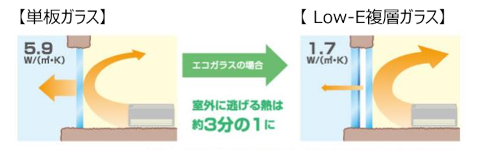 断熱ガラスへの交換